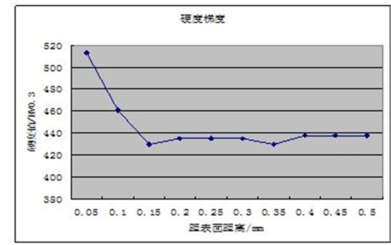 硬度檢測(cè)結(jié)果示意圖