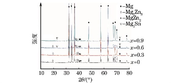 圖２ 鑄態(tài)MgＧ５ZnＧ１MnＧxSn合金的XRD 譜