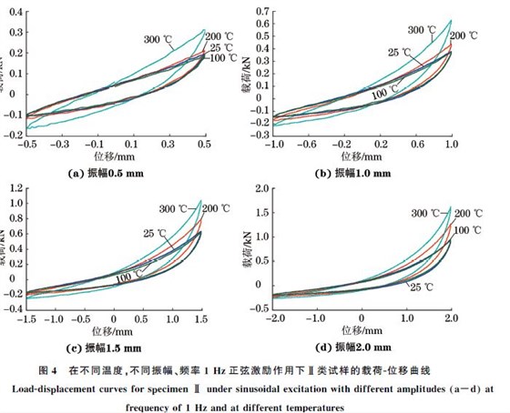 圖４ 在不同溫度，不同振幅、頻率１Hz正弦激勵作用下Ⅱ類試樣的載荷Ｇ位移曲線