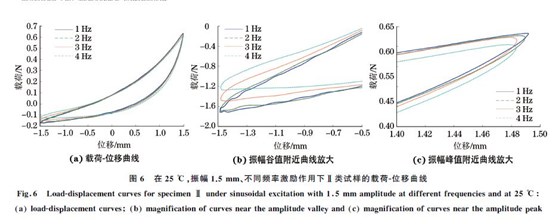 圖６ 在２５ ℃，振幅１．５mm、不同頻率激勵作用下Ⅱ類試樣的載荷Ｇ位移曲線