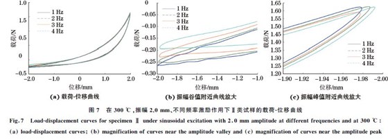 圖７ 在３００ ℃，振幅２．０mm、不同頻率激勵作用下Ⅱ類試樣的載荷Ｇ位移曲線