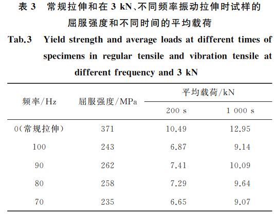常規(guī)拉伸和在３kN、不同頻率振動(dòng)拉伸時(shí)試樣的