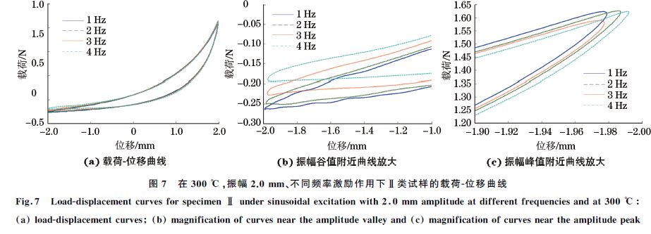 圖７ 在３００ ℃，振幅２．０mm、不同頻率激勵(lì)作用下Ⅱ類(lèi)試樣的載荷Ｇ位移曲線