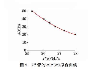 圖５ ２＃ 管的σＧP(σ)擬合曲線(xiàn)